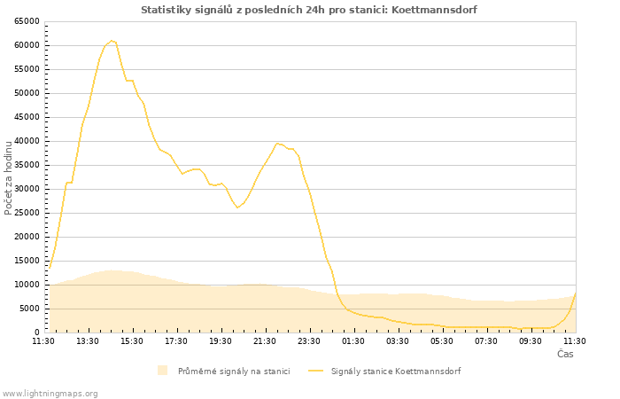 Grafy: Statistiky signálů