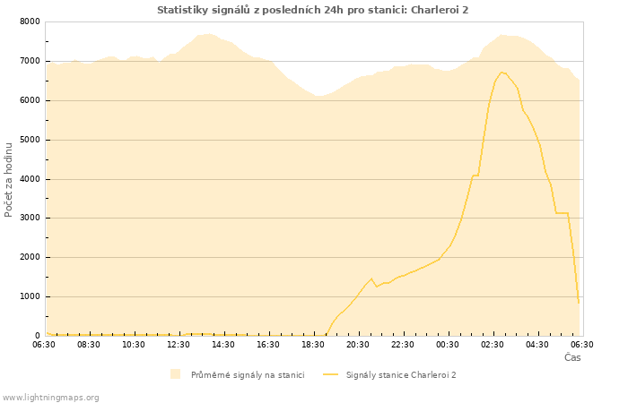 Grafy: Statistiky signálů