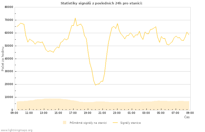 Grafy: Statistiky signálů