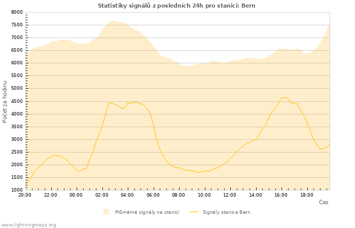 Grafy: Statistiky signálů