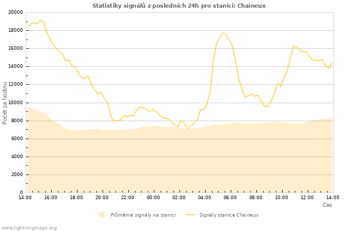 Grafy: Statistiky signálů