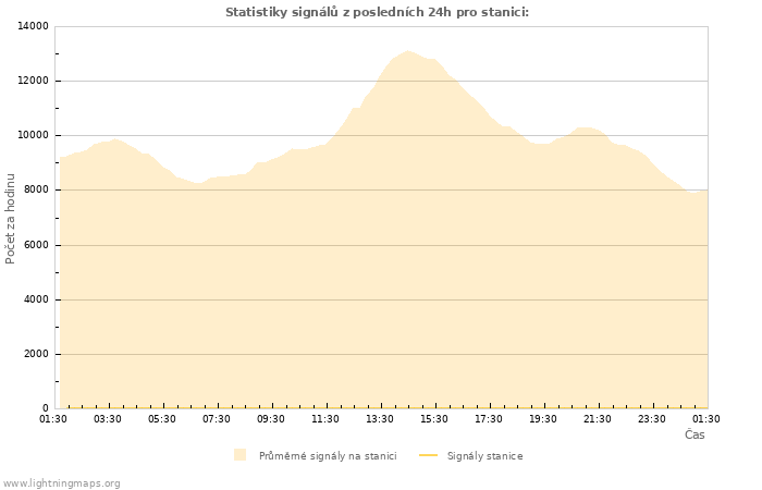 Grafy: Statistiky signálů