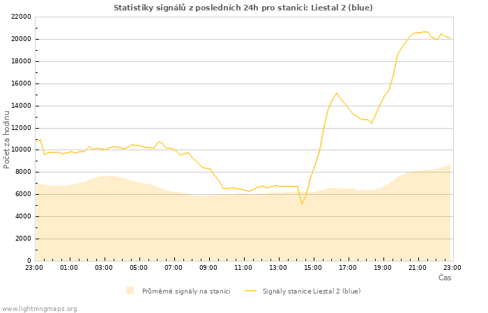 Grafy: Statistiky signálů