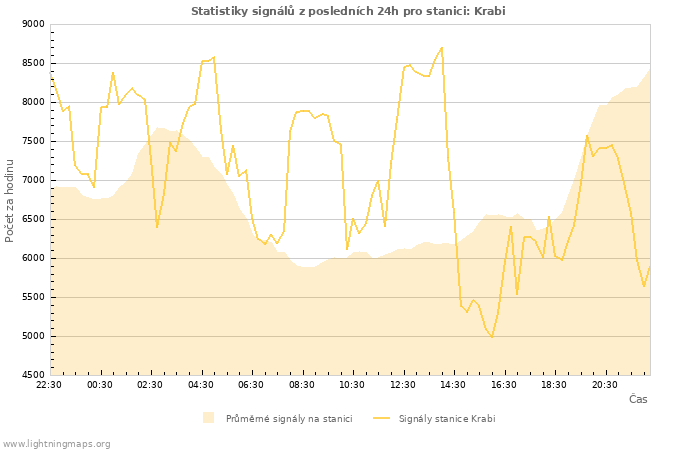 Grafy: Statistiky signálů