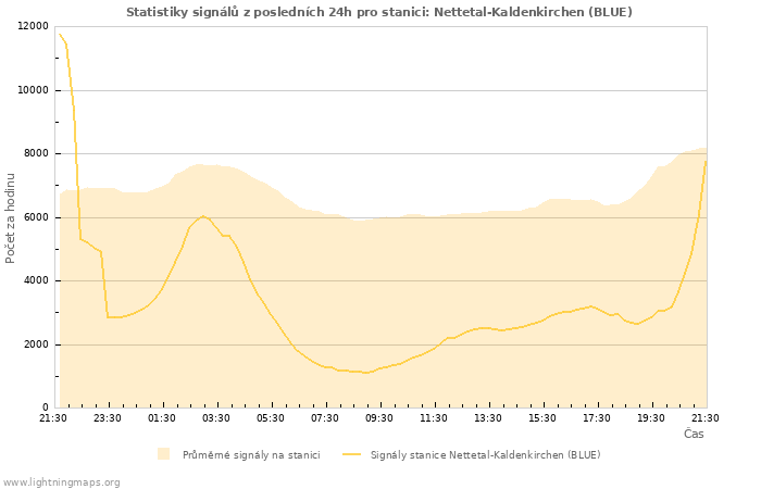 Grafy: Statistiky signálů