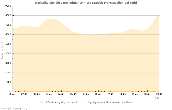 Grafy: Statistiky signálů