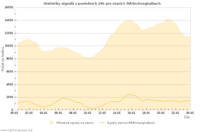 Grafy: Statistiky signálů