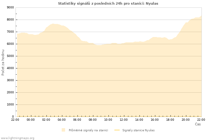 Grafy: Statistiky signálů