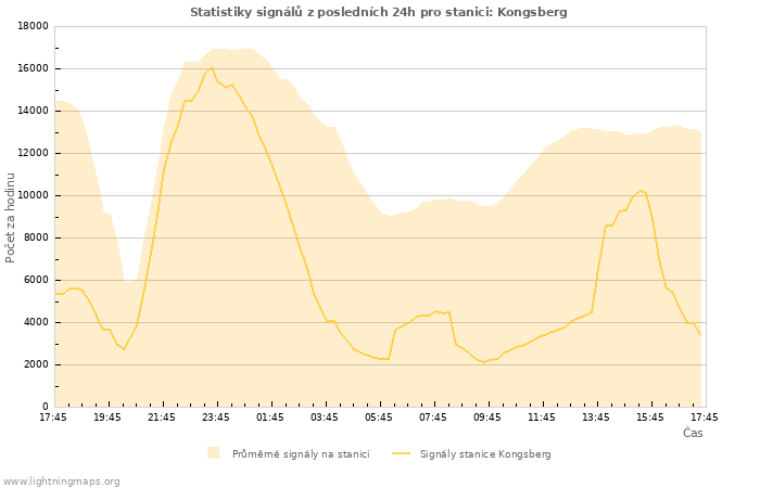 Grafy: Statistiky signálů