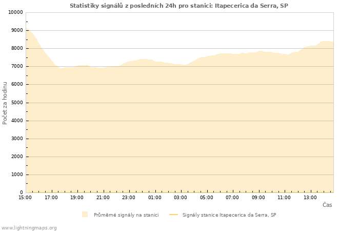 Grafy: Statistiky signálů