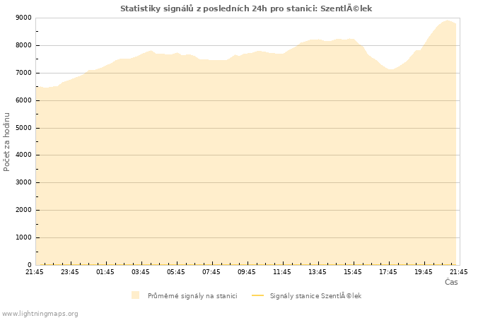 Grafy: Statistiky signálů