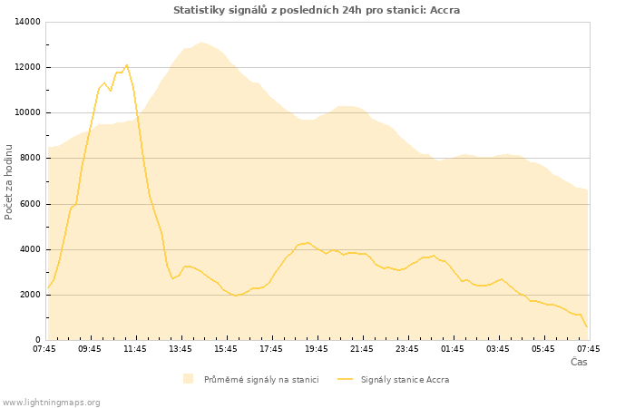 Grafy: Statistiky signálů