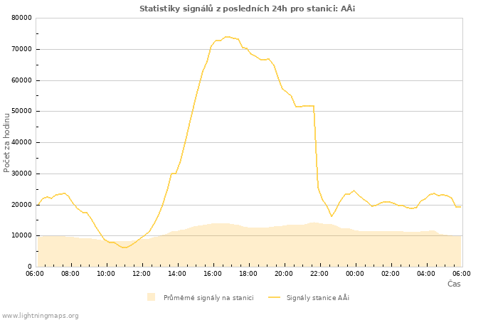 Grafy: Statistiky signálů