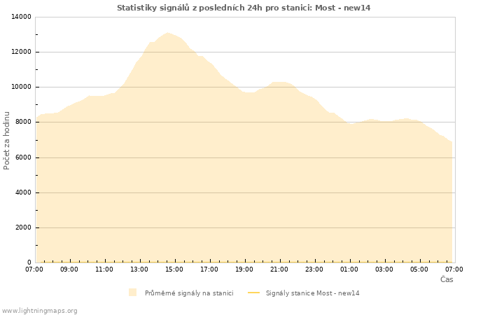 Grafy: Statistiky signálů