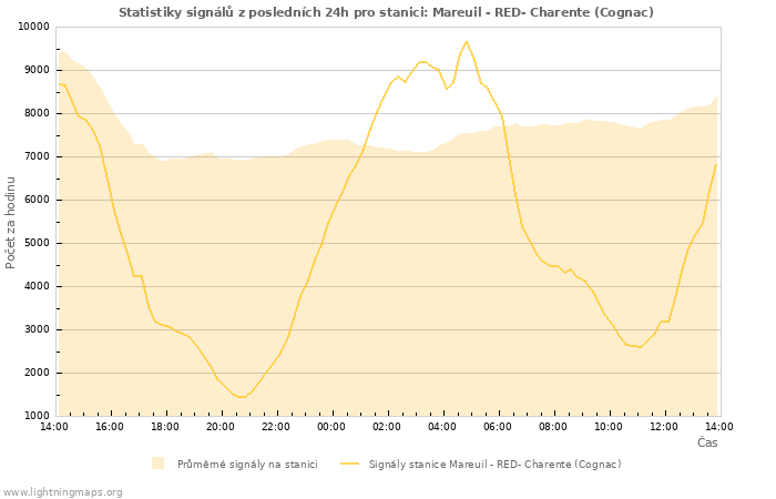 Grafy: Statistiky signálů