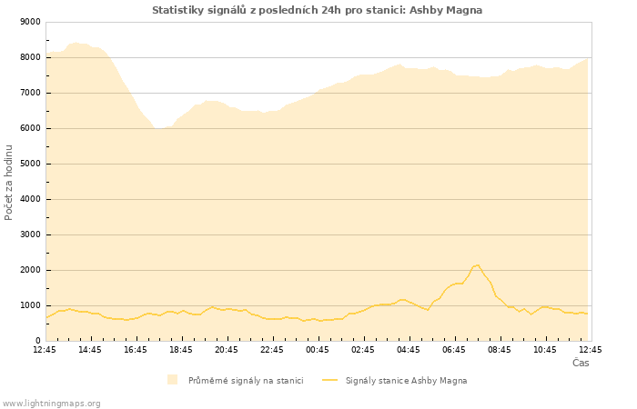 Grafy: Statistiky signálů