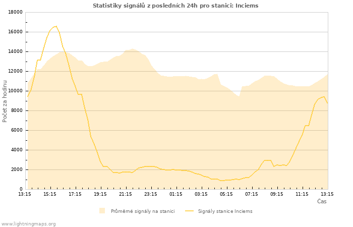 Grafy: Statistiky signálů