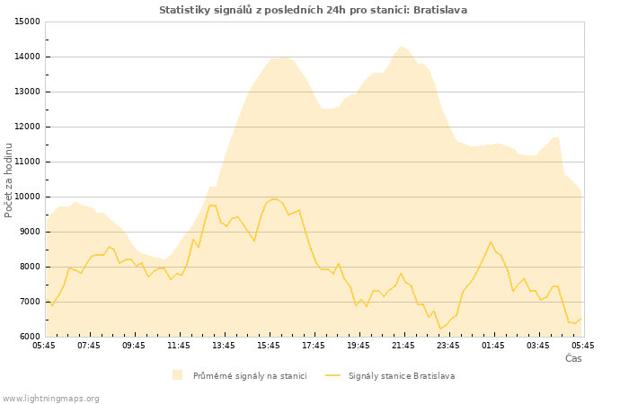 Grafy: Statistiky signálů