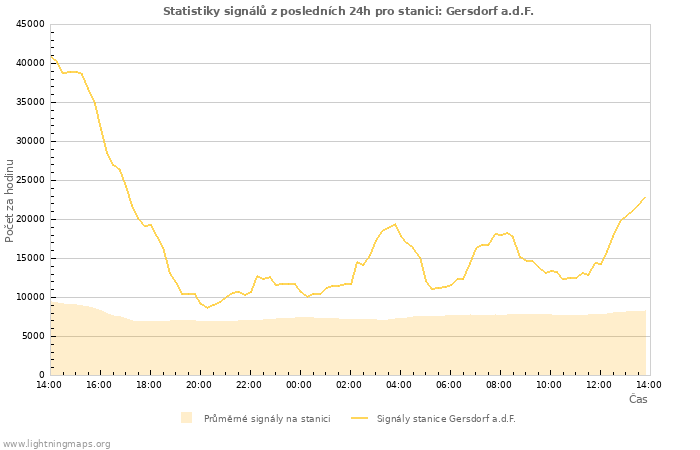 Grafy: Statistiky signálů