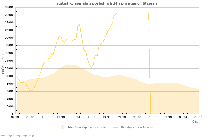 Grafy: Statistiky signálů