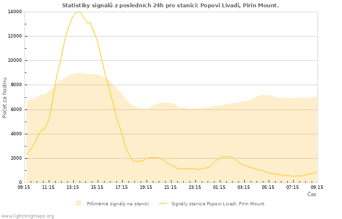 Grafy: Statistiky signálů