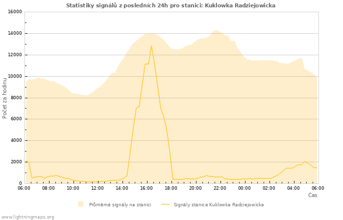 Grafy: Statistiky signálů