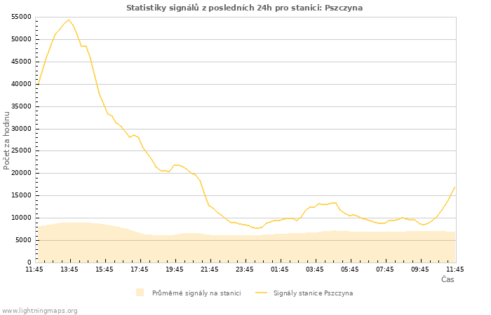 Grafy: Statistiky signálů