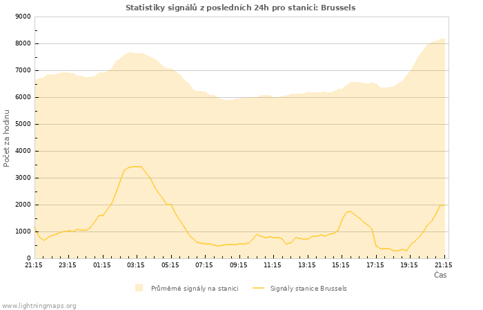 Grafy: Statistiky signálů