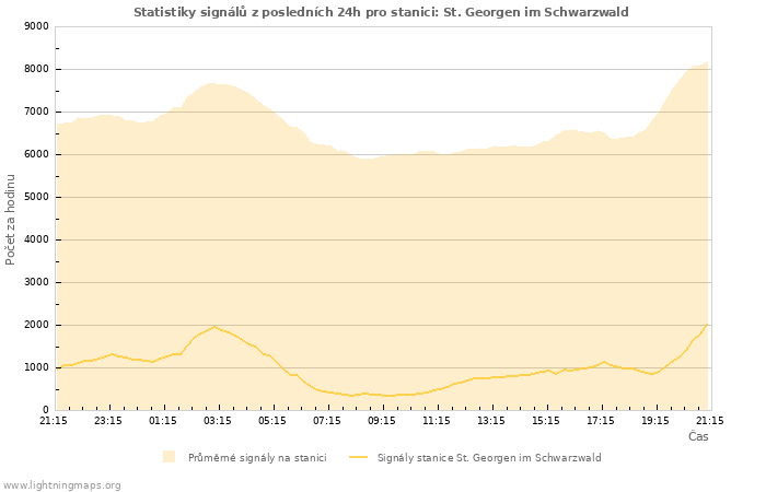 Grafy: Statistiky signálů