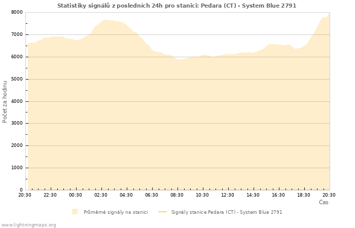 Grafy: Statistiky signálů