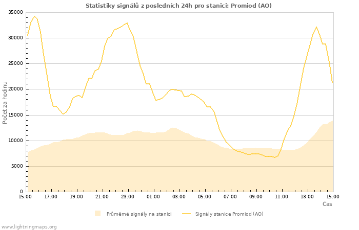 Grafy: Statistiky signálů