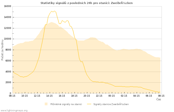 Grafy: Statistiky signálů