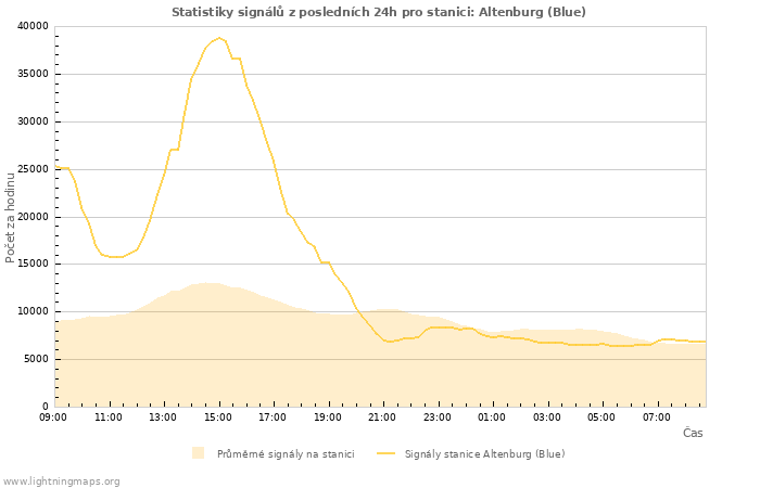 Grafy: Statistiky signálů