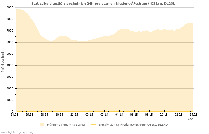 Grafy: Statistiky signálů