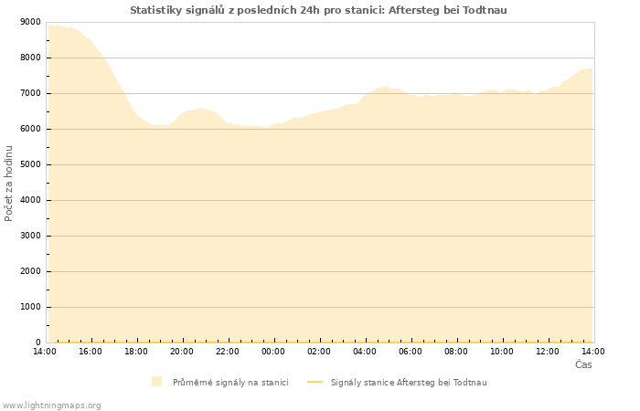 Grafy: Statistiky signálů