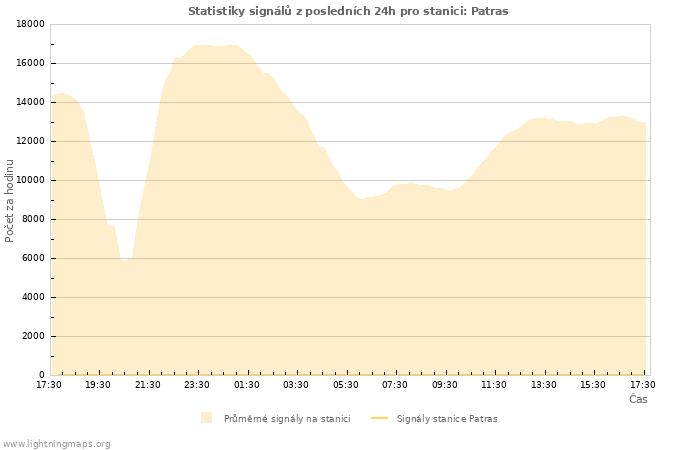 Grafy: Statistiky signálů