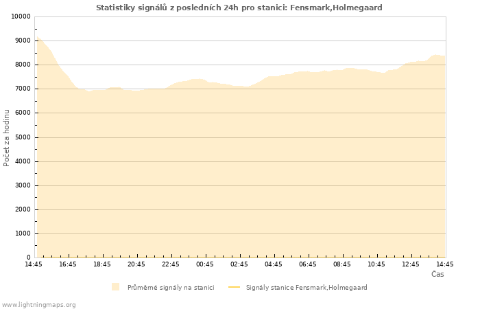 Grafy: Statistiky signálů