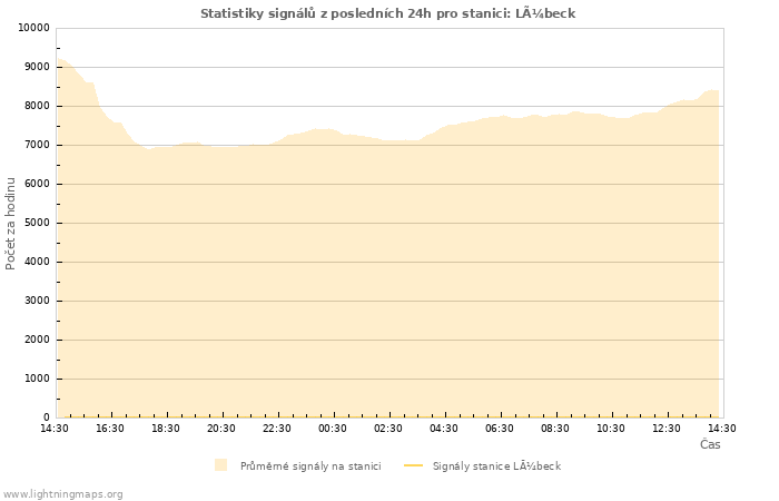 Grafy: Statistiky signálů