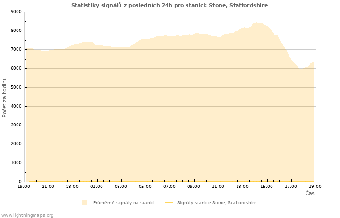 Grafy: Statistiky signálů