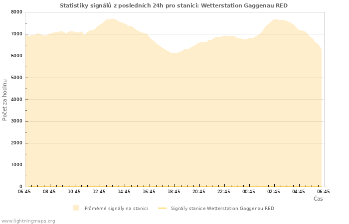 Grafy: Statistiky signálů