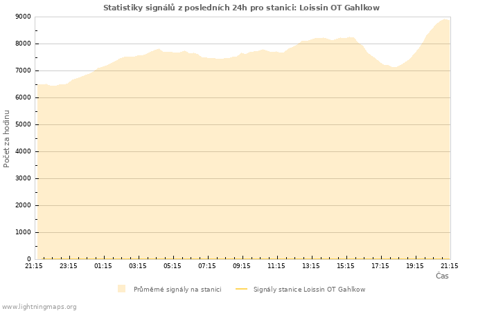 Grafy: Statistiky signálů