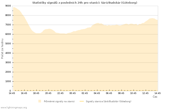 Grafy: Statistiky signálů