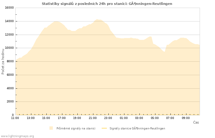 Grafy: Statistiky signálů