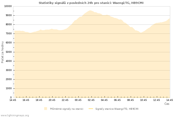 Grafy: Statistiky signálů