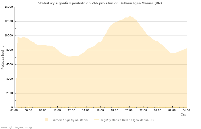 Grafy: Statistiky signálů