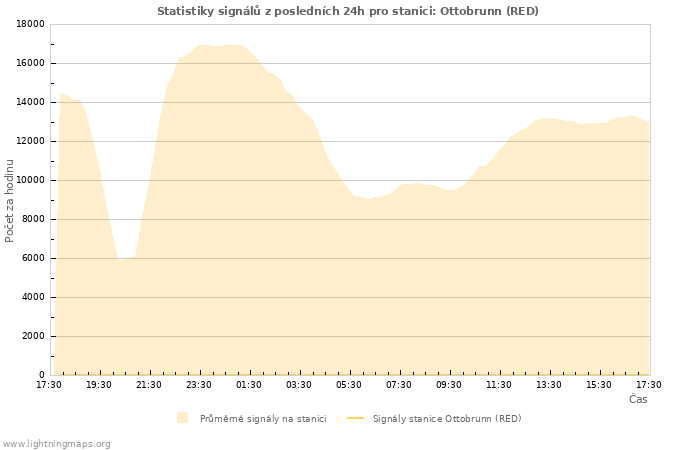 Grafy: Statistiky signálů