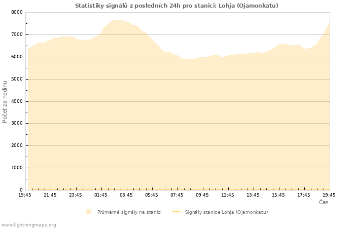 Grafy: Statistiky signálů