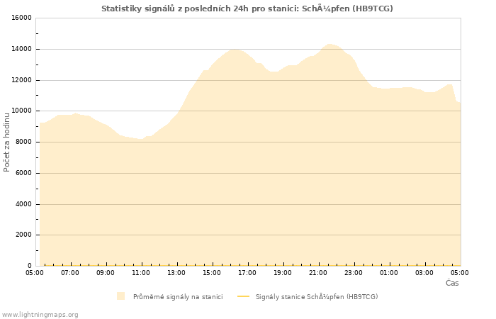 Grafy: Statistiky signálů