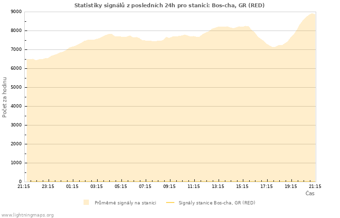 Grafy: Statistiky signálů