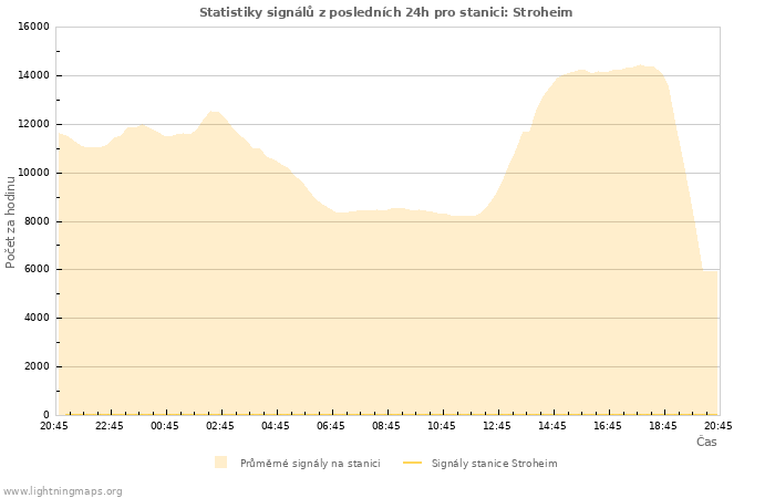 Grafy: Statistiky signálů